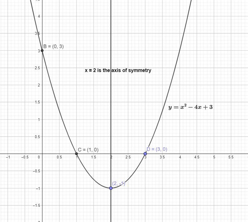 Draw the graph of y = x² – 4x + 3. Identify the intercepts (x and y), the vertex, and-example-1