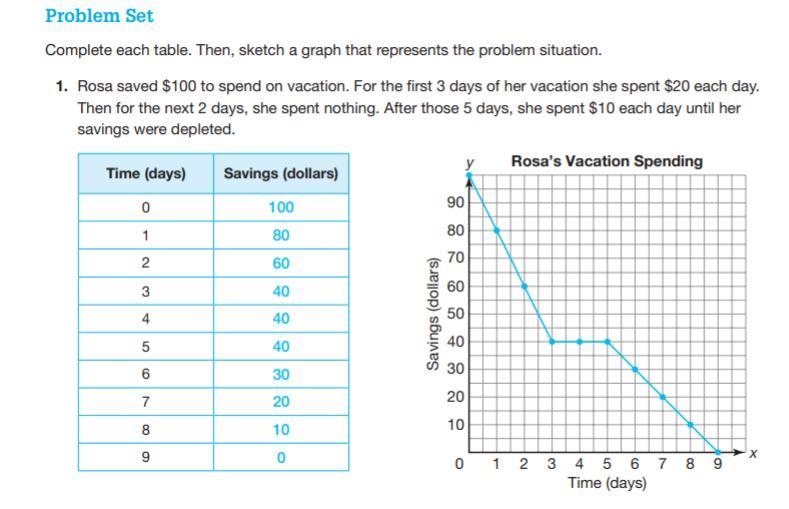 Rosa saved $100 to spend on vacation. For the first 3 days of her vacation she spent-example-1