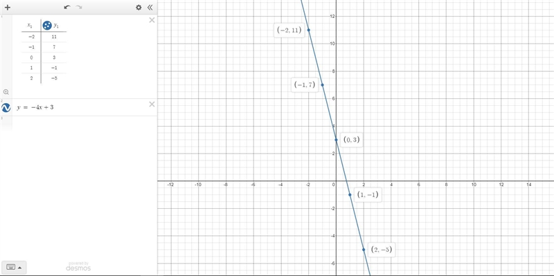 Graph the liney= -4x + 3-example-1