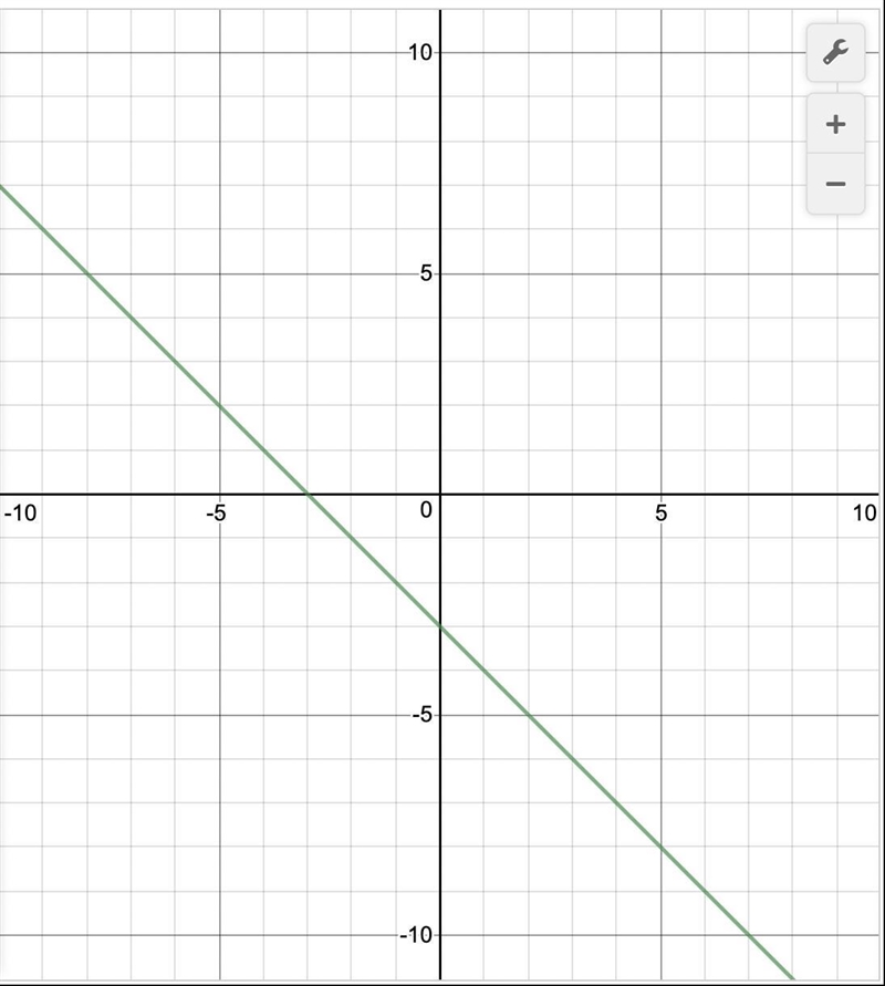 Find the slope and y-intercept. from the equation then graph the line . plsss helppp-example-1