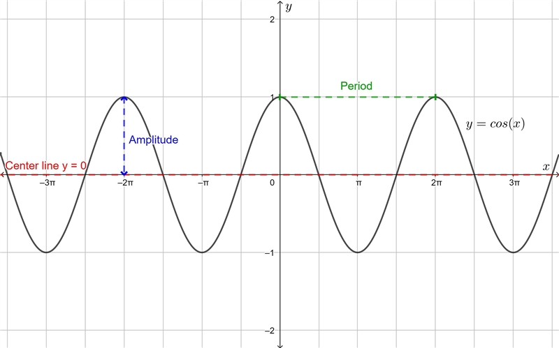 Hello people ~ plot the graph of y=cos x​-example-1