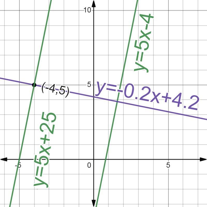 Consider the line y=5x-4 Find the equation of the line that is perpendicular to this-example-1