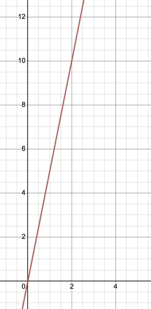 Where is y=5x on a graph ???-example-1