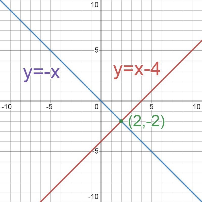 (solve each system by graphing. Check your solution) questions 11 and 13-example-2