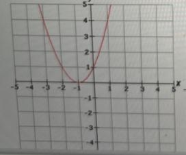 The function f(x) = x^2 is graphed above. Which of the graphs below represents the-example-1