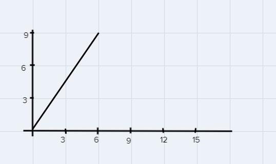 Use a table, an equation, and a graph to represent:sue swims 1.5 laps per minute-example-2