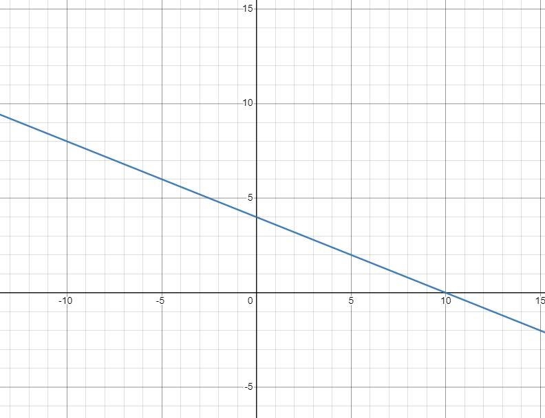 Choose the graph of the linear equation 30x+75y=300-example-1