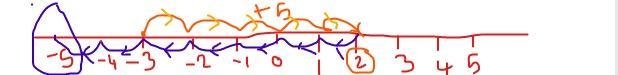 Using number line, add the following integers: (−3) + (5) + (−7)-example-1