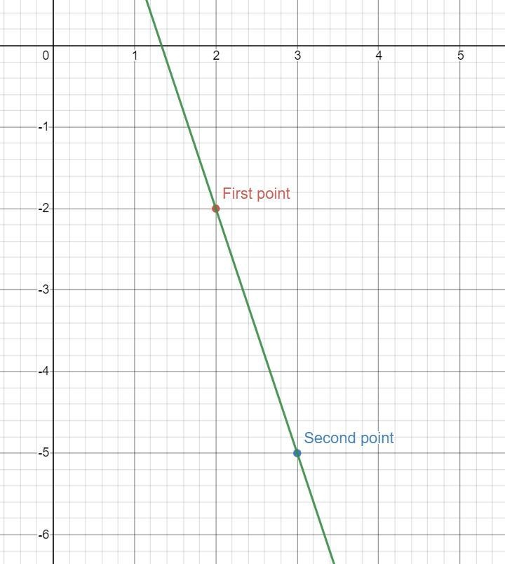 Draw a line through the point (−2,2) with a slope of −3. Draw a line through the point-example-1