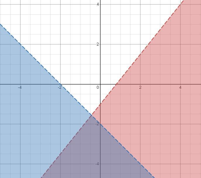 For 25 points- Which graph represents the solution to the system of inequalities below-example-1