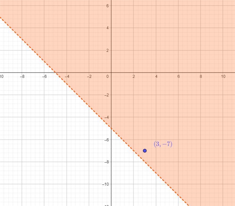 Determine if each point is a solution to the inequality 2x + 2y > -10 by using-example-2