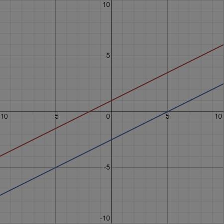 Solve system of equations. 1/2x-y=-1 x-2 y=5-example-1