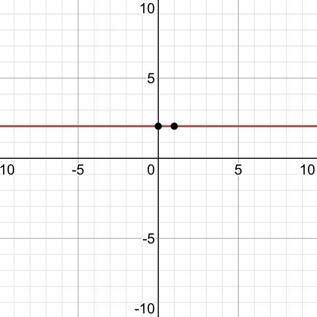 Graph the function 6=3y-example-1