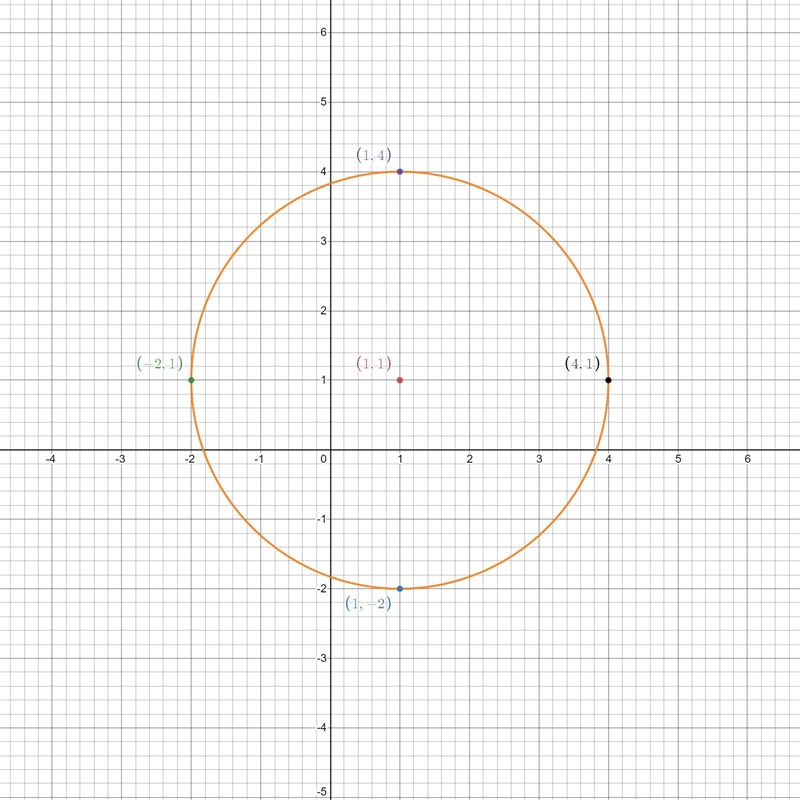 State the center and radius of each circle. then write the equation of the circle-example-2