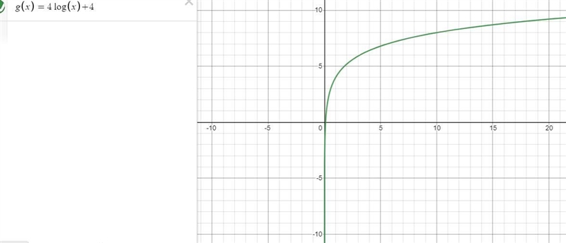 consider the graph of the function f(x) = log x(picture of graph below)which are features-example-1