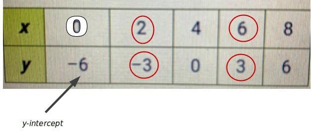 What is the slope-intercept equation for the linear function represented by the table-example-1