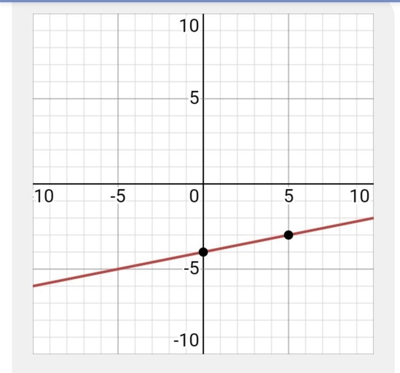 У= 1/5x -4 #1 у= -4/1х + 3 | #2 X y у-example-1