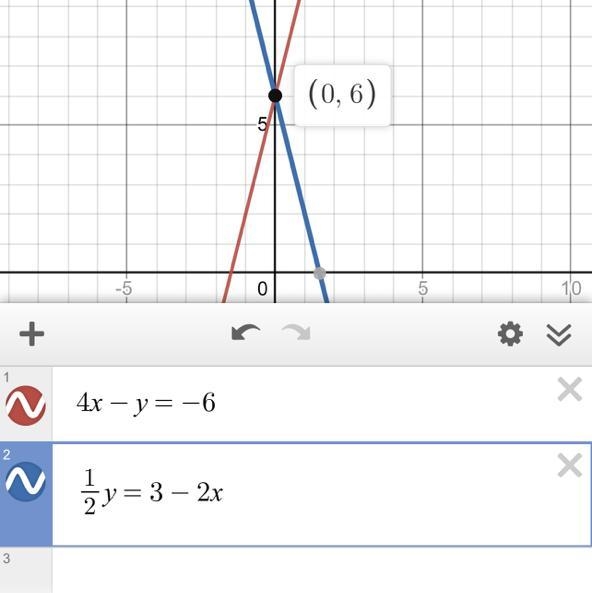 Solve the system of linear equations by graphing. 4x - y = -6 1/2y=3-2x-example-1