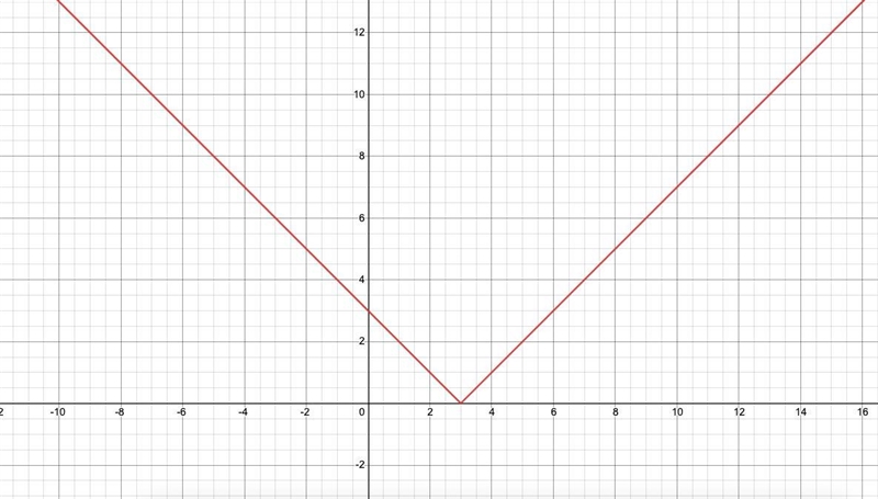 Below is the graph of y=|x|.translate it to make it the graph of y=|x-3|-example-1