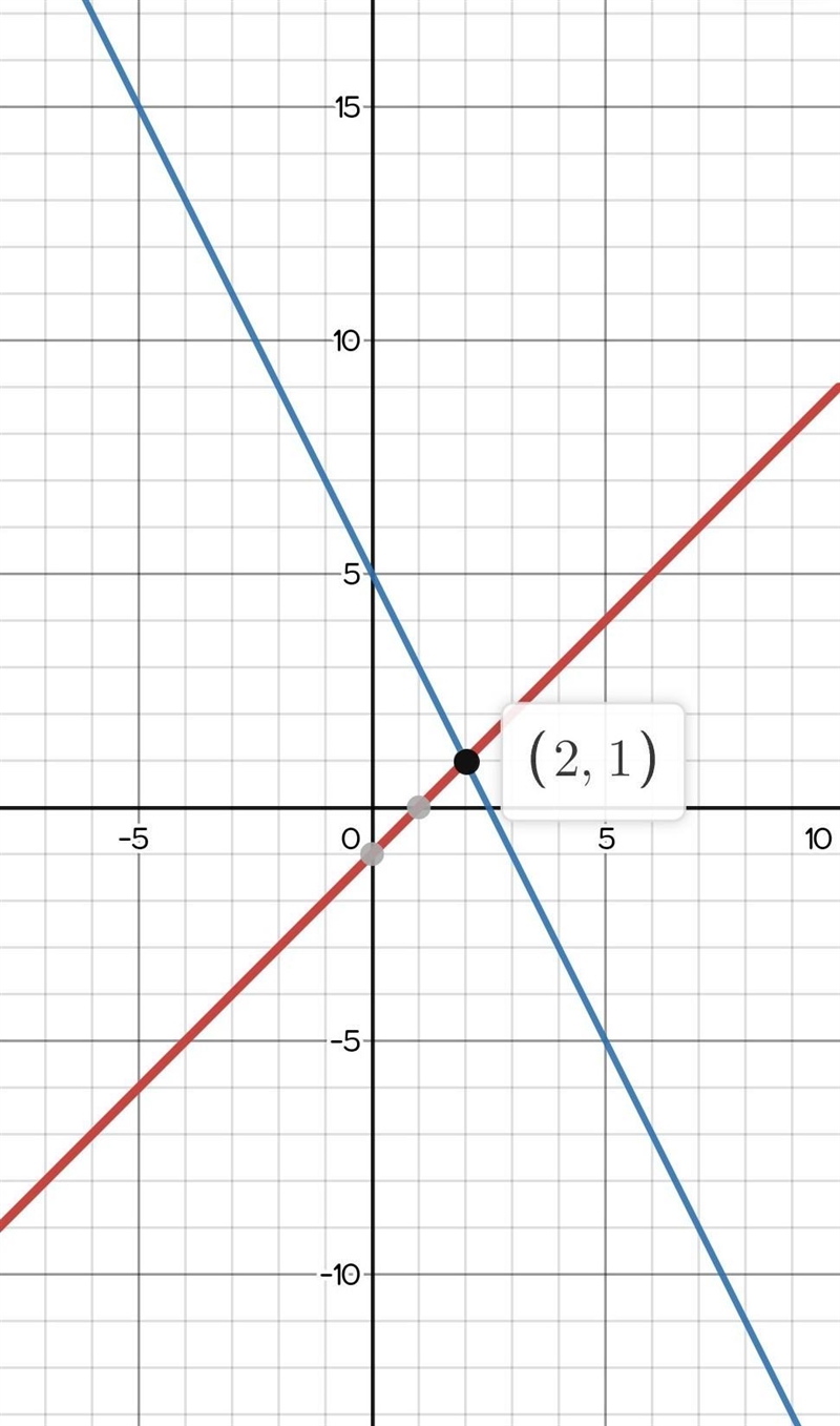 Graph the system of equations below on a piece of paper. What is the solution? TW-example-1