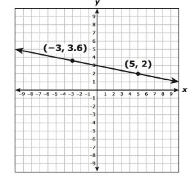 The graph of a linear function is shown on the grid.Y(-3, 3.6(5,2)XYo -2What is the-example-1