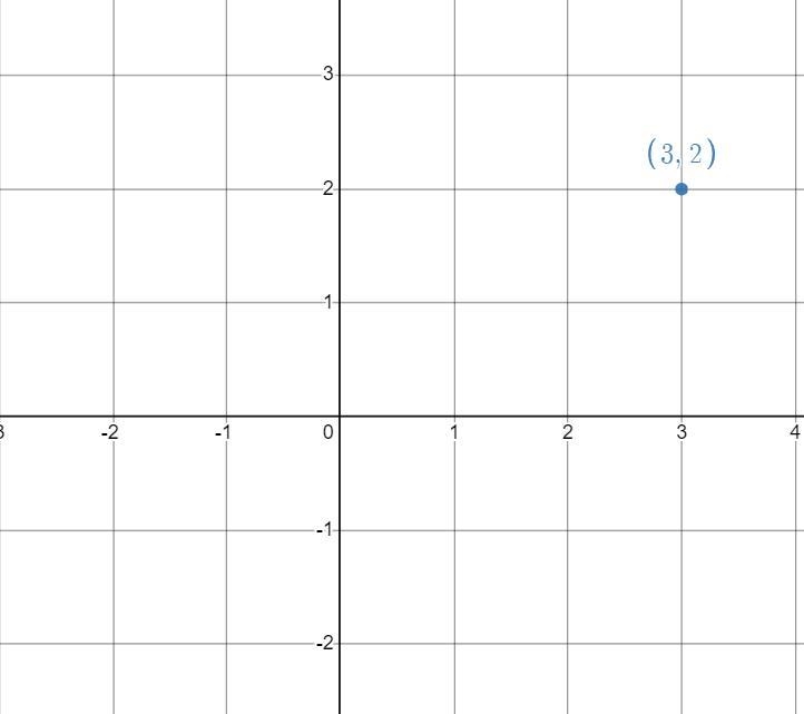 Grade 12 vectros 6.4,5,6,7 Q10 Let →v=⟨3,2⟩.Sketch →v, Sketch −2→v, and Sketch 1/2v-example-1