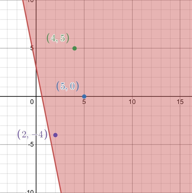 *Remember solutions are found in the shaded area or on a solid line (points on a dashed-example-1