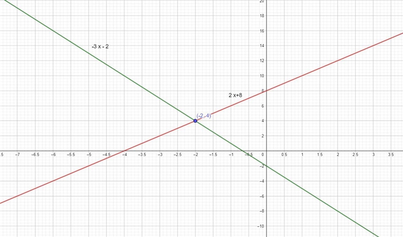 What lines would you use to solve –3x – 2 = 2x + 8? Graph the line for the left side-example-1