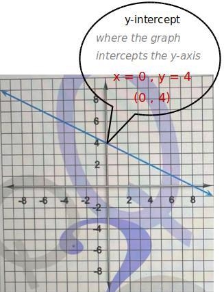 Find the y-intercept of the line on the graph. Enter the correct answer.-example-1