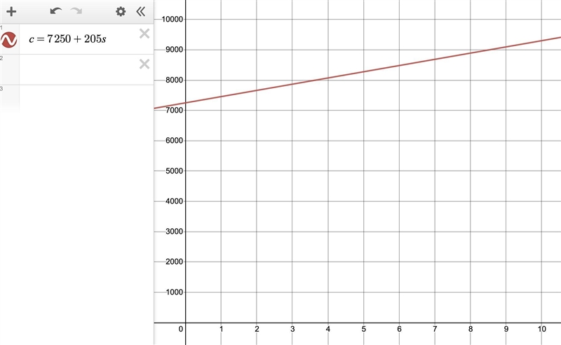 Graph the following equation on the graph C = 7250 + 205s-example-1