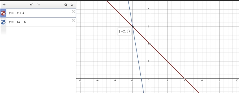 Use graphing to find the x-coordinate of the solution to each system. y=-x+4 y=-6x-example-1