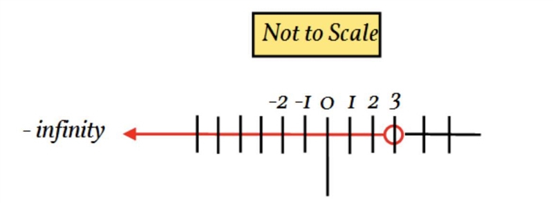 Draw a number line to represent the inequality. y < 3-example-2