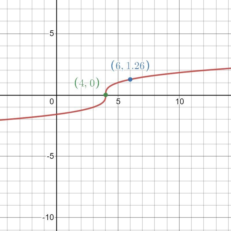 I will post a picture QuestionGraph the function f(x) = yr - 4. Use the moveable point-example-1