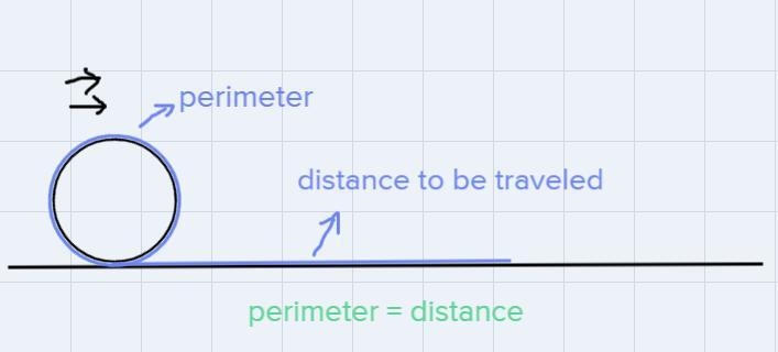 About how far will the wheel travel in one complete turn.-example-1