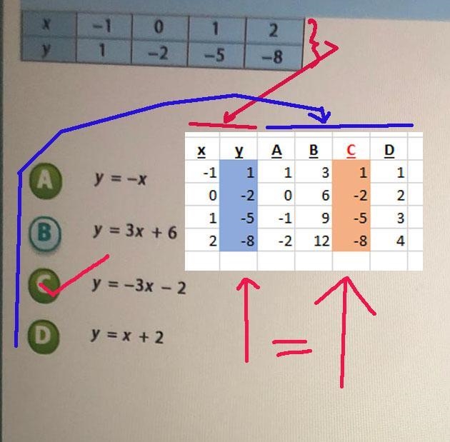 The table below represents which equation? х 0 2. -1 1 1 -5 2 -8 у -2 A y = -x B y-example-1