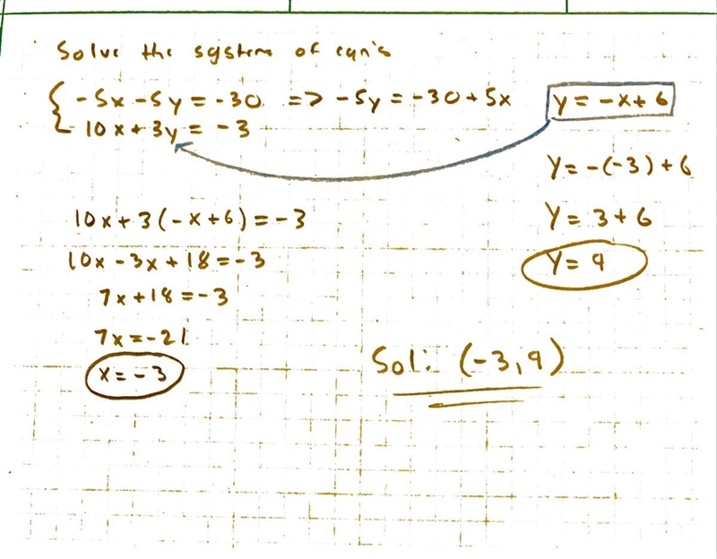 Find the solution of the system of equations. -5x - 5у = -30 10x+3y = -3-example-1