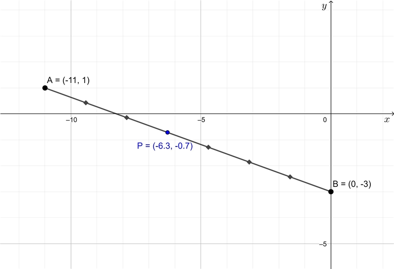 find the point P along the directed line segment from point A(-11,1) to point B(0,-3) that-example-1