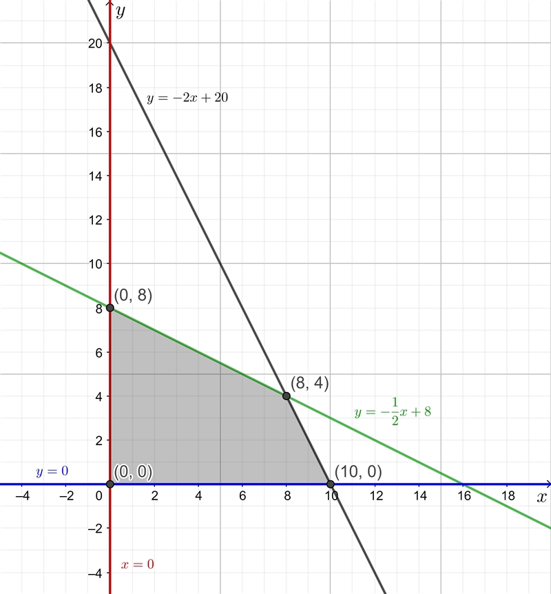 Identify the graph that shows the feasible region for the following constraints. X-example-1