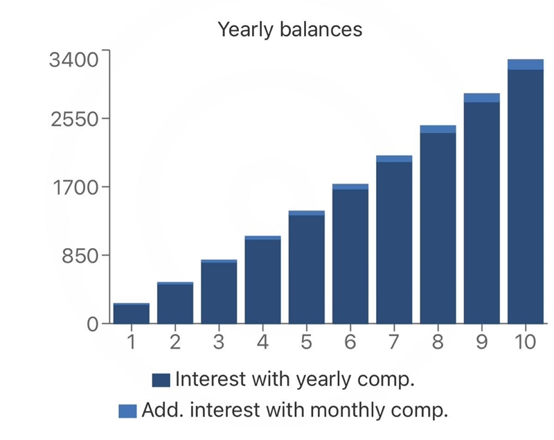 6. Find the amount an account is worth that earns 6% interest compounded twice per-example-1