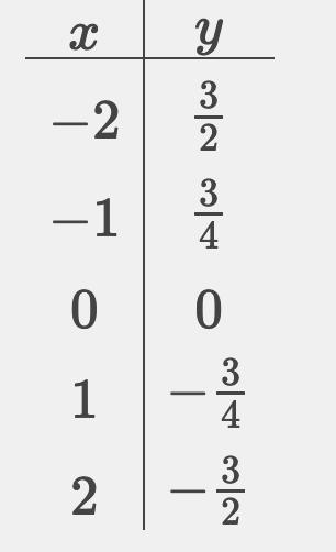 Write the equation in slope intercept form y=-3/4x+0 what is y-example-1