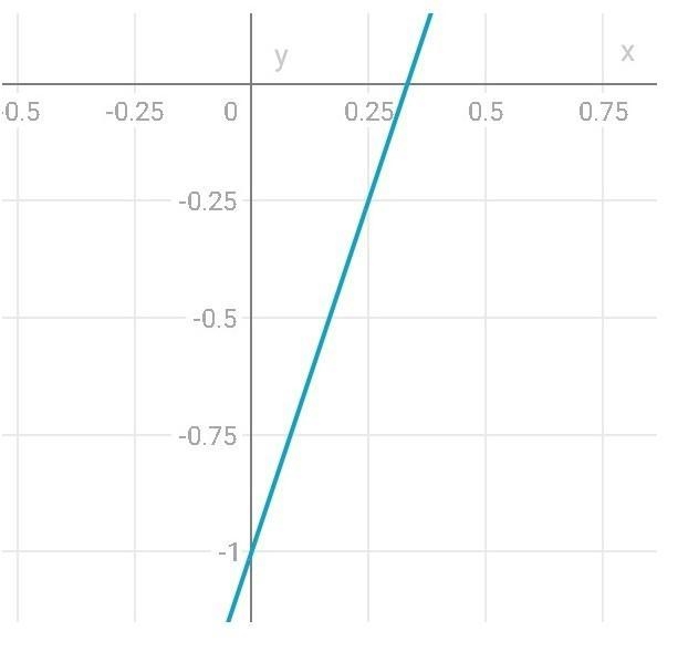 Anya graphed the line (y−2)=3(x−1) on the coordinate grid.-example-1