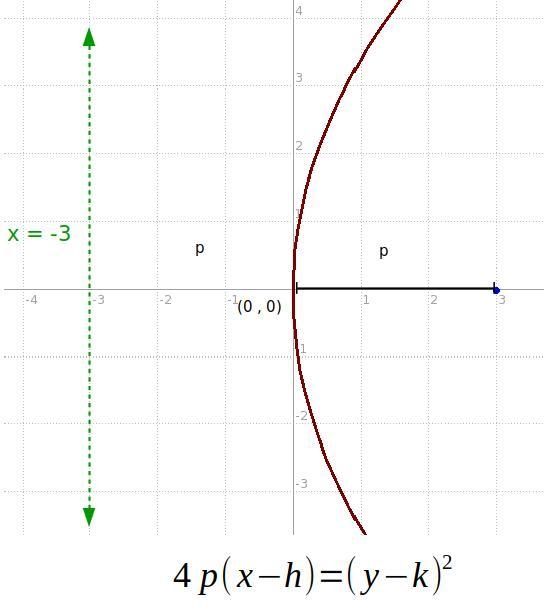 What is the equation of the parabola with focus (3,0) and directrix x= -3?-example-1