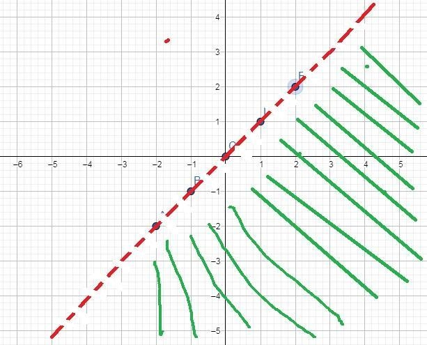 Graph the inequality.I need help on shading and the whole thing.-example-3