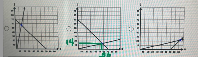 Which of the following shows a graph of this system and the solution?-example-1