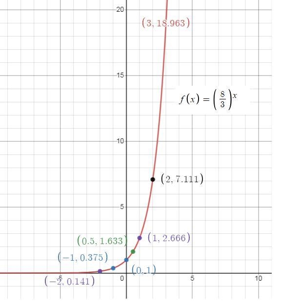 X83Plot five points on the graph of the function. Then click on the graph-a-function-example-2