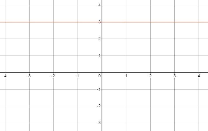 . Find the equation of each line from the given information (e) slope 0, y-intercept-example-1