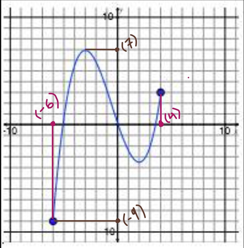 Can somebody please explain what domain and range is on a graph and how to find them-example-1