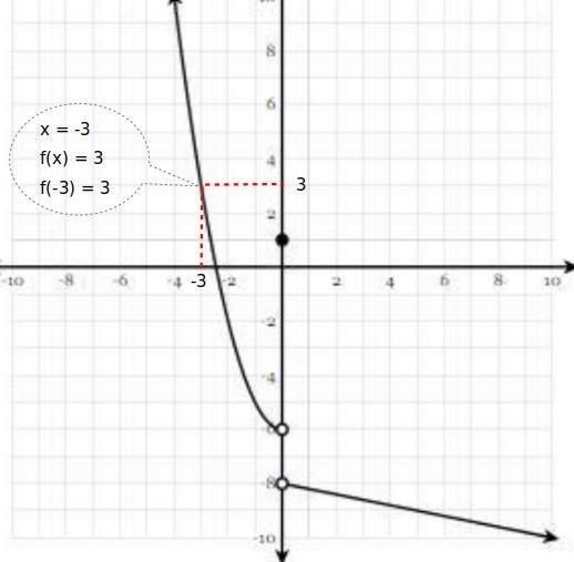 Can someone who understands this help me?????? Thank you so much!!!!!!!! Find f(-3) Please-example-1