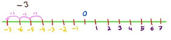 Find thesum using a number line -4+(-3)=​-example-1