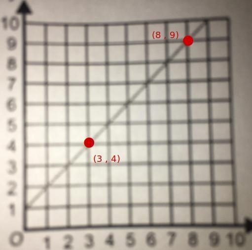 Find the equation of the line shown-example-1